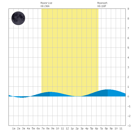 Toms Harbor Cut tide chart for Thursday, February 27, 2025