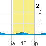Toms Harbor Cut tide chart for Sunday, February 2, 2025