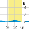 Toms Harbor Cut tide chart for Monday, February 3, 2025