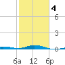 Toms Harbor Cut tide chart for Tuesday, February 4, 2025