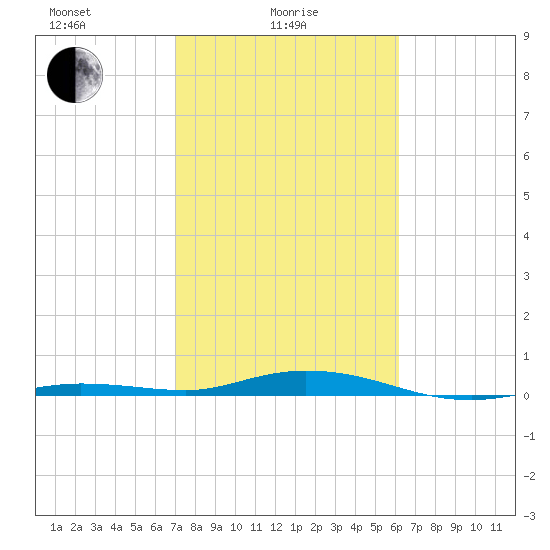 Toms Harbor Cut tide chart for Wednesday, February 5, 2025