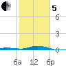 Toms Harbor Cut tide chart for Wednesday, February 5, 2025