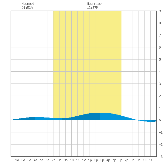 Toms Harbor Cut tide chart for Thursday, February 6, 2025