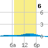 Toms Harbor Cut tide chart for Thursday, February 6, 2025