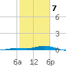 Toms Harbor Cut tide chart for Friday, February 7, 2025