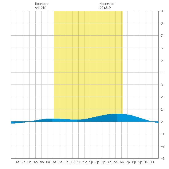 Toms Harbor Cut tide chart for Saturday, February 8, 2025