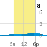 Toms Harbor Cut tide chart for Saturday, February 8, 2025
