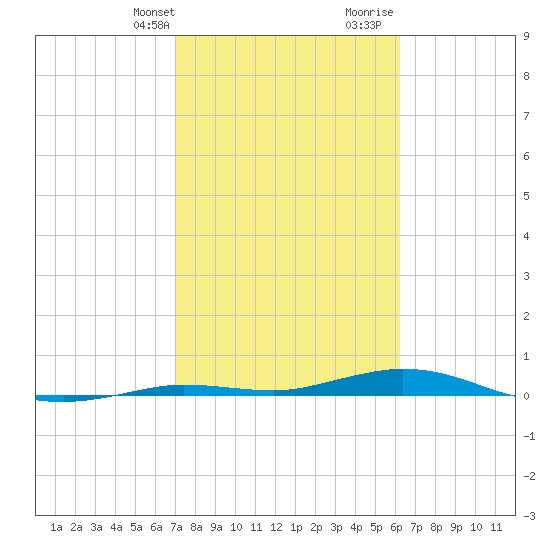 Toms Harbor Cut tide chart for Sunday, February 9, 2025