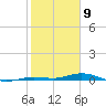 Toms Harbor Cut tide chart for Sunday, February 9, 2025
