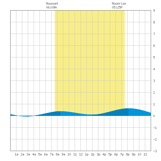 Toms Harbor Cut tide chart for Tuesday, March 11, 2025