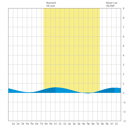Toms Harbor Cut tide chart for Saturday, March 15, 2025