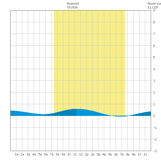 Toms Harbor Cut tide chart for Tuesday, March 18, 2025
