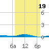 Toms Harbor Cut tide chart for Wednesday, March 19, 2025