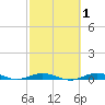 Toms Harbor Cut tide chart for Saturday, March 1, 2025