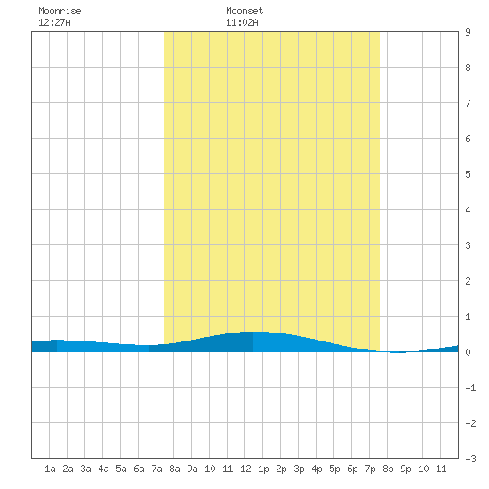 Toms Harbor Cut tide chart for Thursday, March 20, 2025