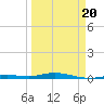 Toms Harbor Cut tide chart for Thursday, March 20, 2025