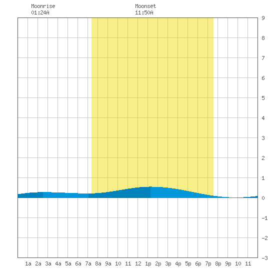 Toms Harbor Cut tide chart for Friday, March 21, 2025