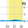Toms Harbor Cut tide chart for Friday, March 21, 2025