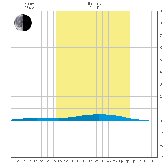 Toms Harbor Cut tide chart for Saturday, March 22, 2025