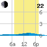Toms Harbor Cut tide chart for Saturday, March 22, 2025