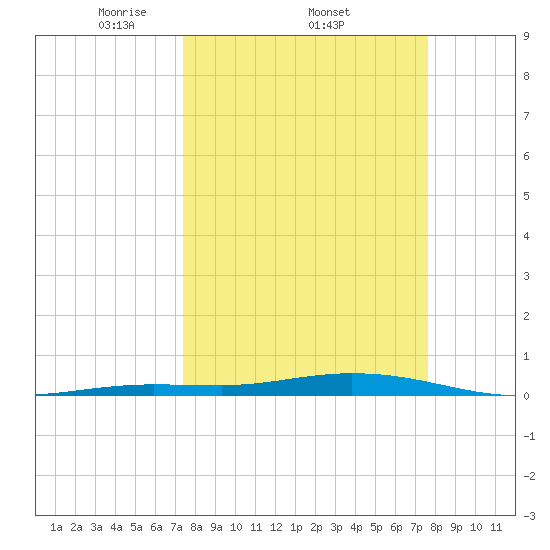 Toms Harbor Cut tide chart for Sunday, March 23, 2025