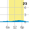 Toms Harbor Cut tide chart for Sunday, March 23, 2025