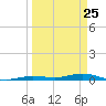 Toms Harbor Cut tide chart for Tuesday, March 25, 2025
