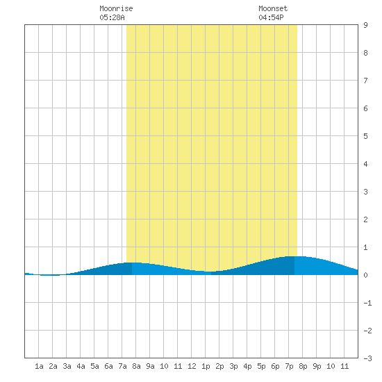 Toms Harbor Cut tide chart for Wednesday, March 26, 2025