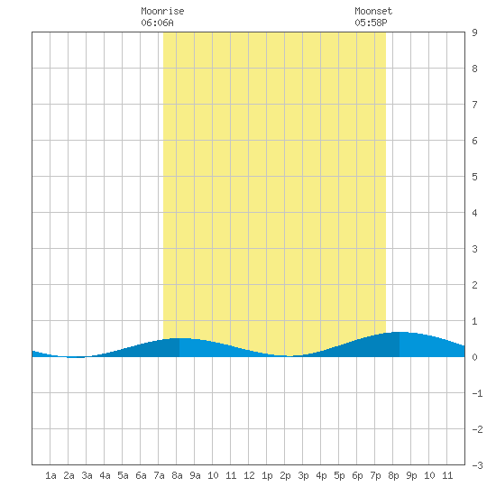 Toms Harbor Cut tide chart for Thursday, March 27, 2025