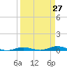 Toms Harbor Cut tide chart for Thursday, March 27, 2025