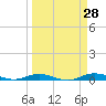 Toms Harbor Cut tide chart for Friday, March 28, 2025