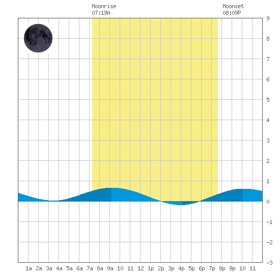 Toms Harbor Cut tide chart for Saturday, March 29, 2025