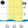 Toms Harbor Cut tide chart for Saturday, March 29, 2025