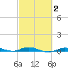 Toms Harbor Cut tide chart for Sunday, March 2, 2025
