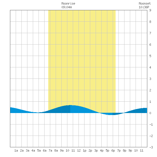 Toms Harbor Cut tide chart for Monday, March 3, 2025