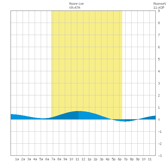 Toms Harbor Cut tide chart for Tuesday, March 4, 2025