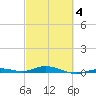 Toms Harbor Cut tide chart for Tuesday, March 4, 2025
