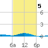 Toms Harbor Cut tide chart for Wednesday, March 5, 2025