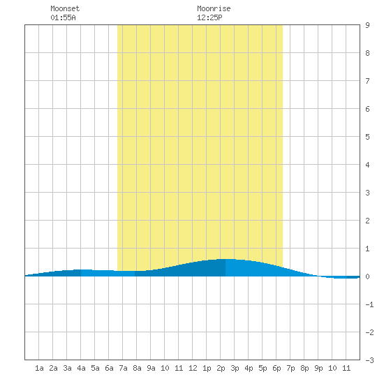 Toms Harbor Cut tide chart for Friday, March 7, 2025