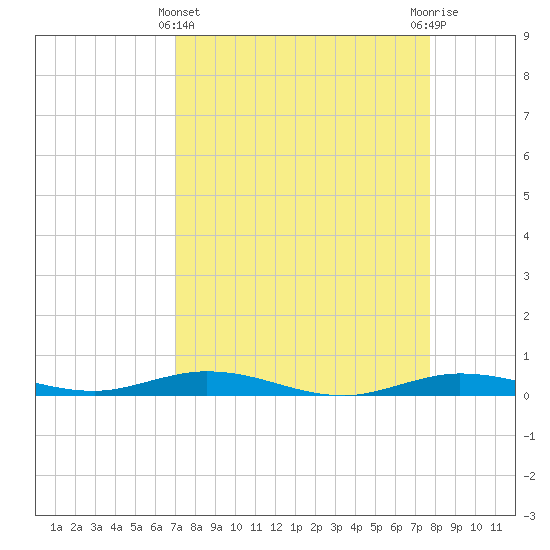 Toms Harbor Cut tide chart for Friday, April 11, 2025