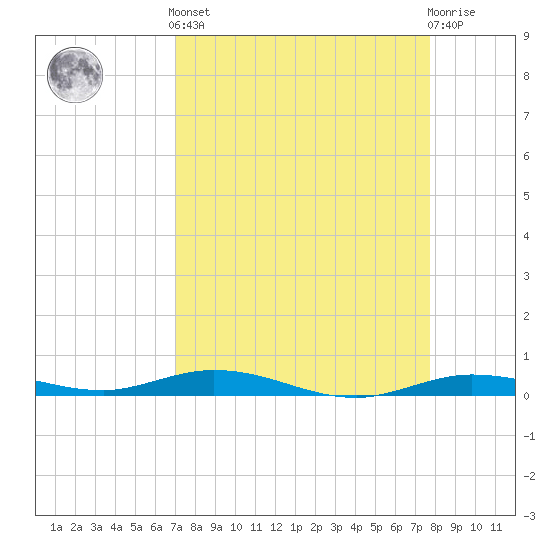 Toms Harbor Cut tide chart for Saturday, April 12, 2025