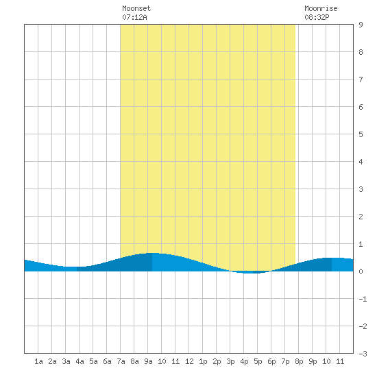 Toms Harbor Cut tide chart for Sunday, April 13, 2025