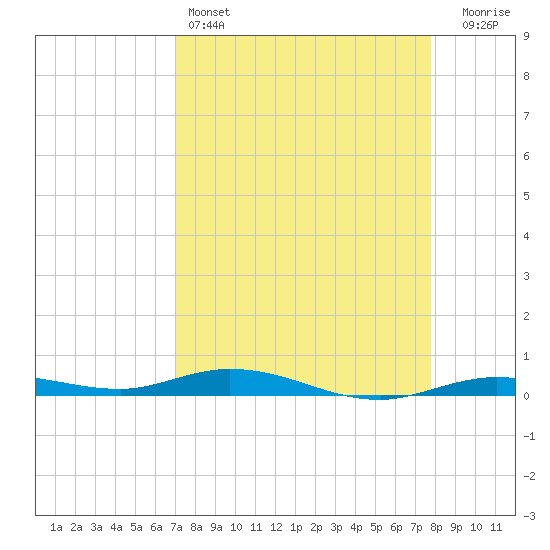 Toms Harbor Cut tide chart for Monday, April 14, 2025