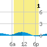 Toms Harbor Cut tide chart for Tuesday, April 1, 2025