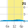 Toms Harbor Cut tide chart for Monday, April 21, 2025