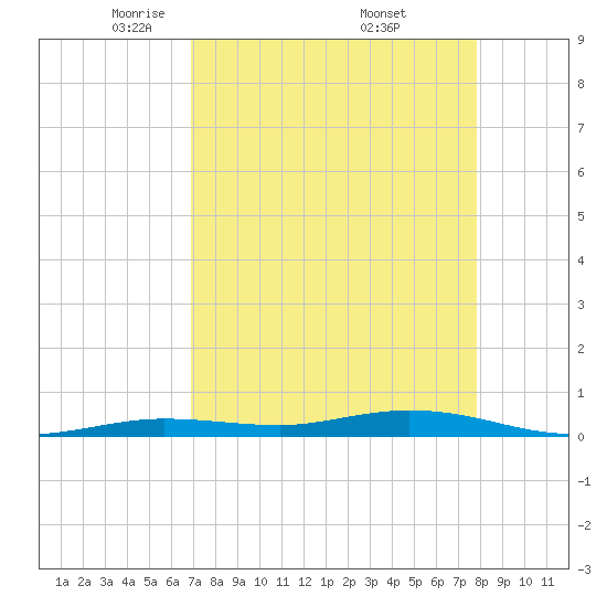 Toms Harbor Cut tide chart for Tuesday, April 22, 2025