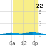 Toms Harbor Cut tide chart for Tuesday, April 22, 2025