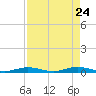 Toms Harbor Cut tide chart for Thursday, April 24, 2025