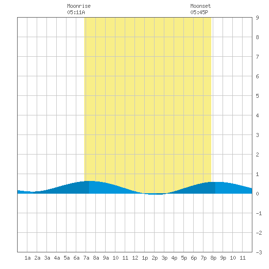 Toms Harbor Cut tide chart for Friday, April 25, 2025