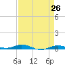 Toms Harbor Cut tide chart for Saturday, April 26, 2025